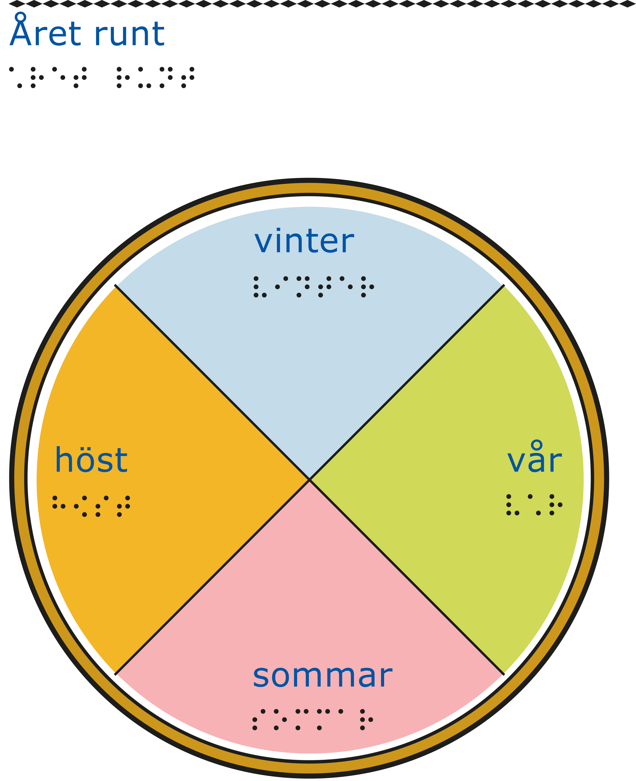 Ett cirkeldiagram indelat i fyra olika färger för vår, sommar, höst och vinter.